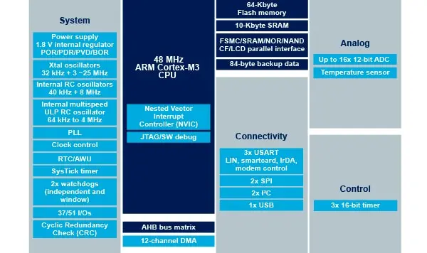 Blue Pill STM32F103C8T6 - image 1
