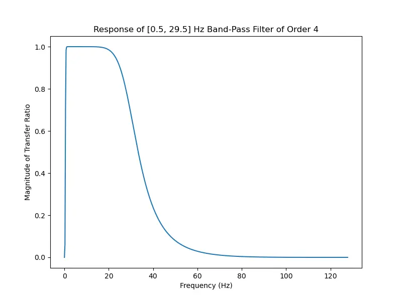 EEG Band-Pass Filter for Clean Brain Signal Acquisition - image 1