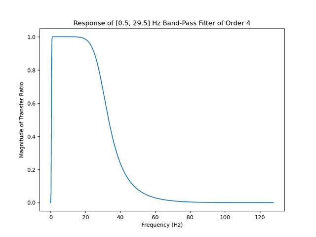 EEG Band-Pass Filter for Clean Brain Signal Acquisition